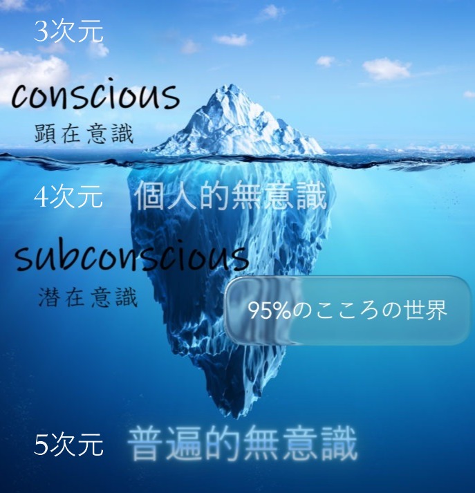 潜在意識と顕在意識の座標